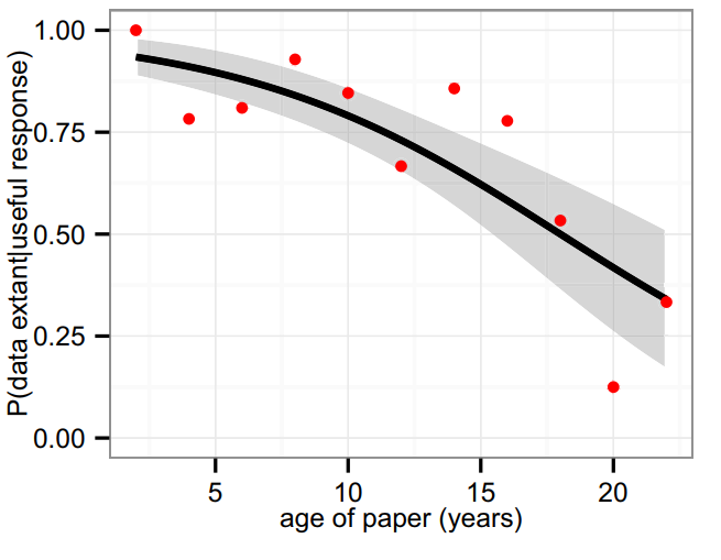 Every yearly increase in article age, the odds of the data set being extant decreased by 17%. Timothy H. Vines et al