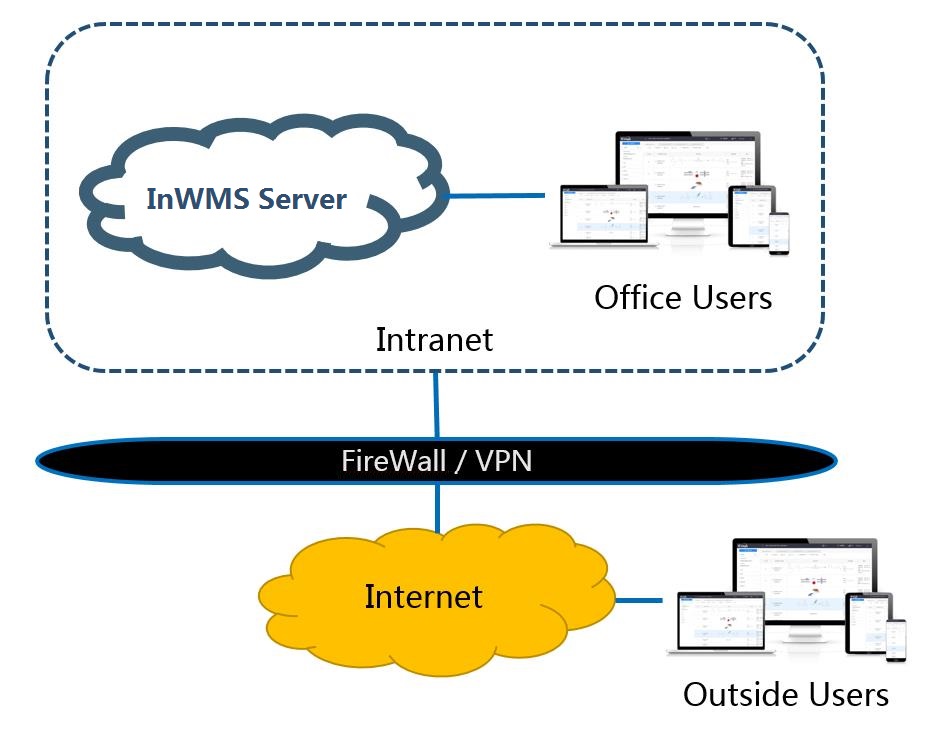 Private deployment architechture to your own server