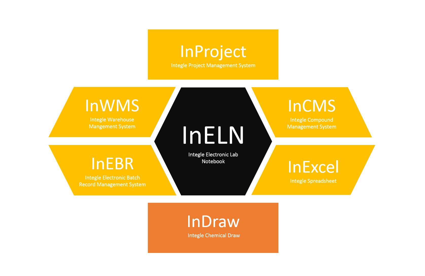 Integle ELN-InDraw-InProject-InWMS-InExcel-InEBR