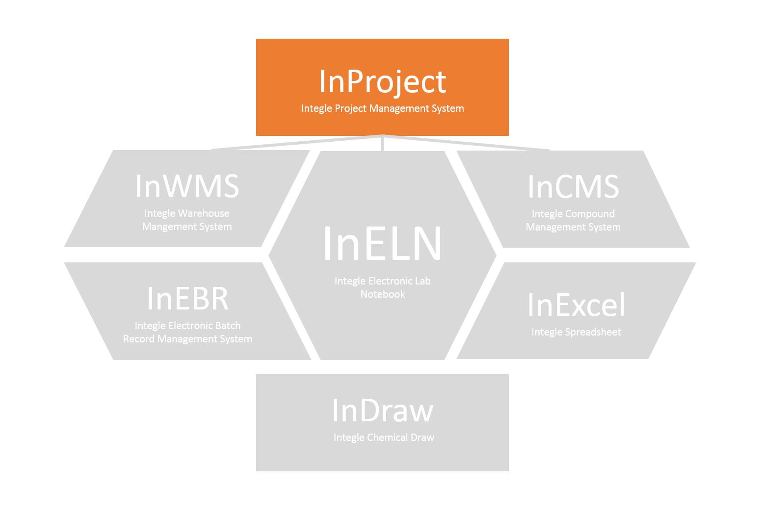  InProject enables the project managers as the center to manage all projects