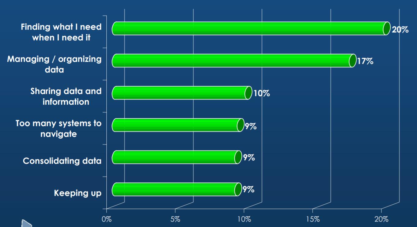 94 percent scientists report data management challenges-eln-InELN-electronic lab notebook