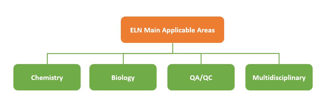ELN main applicable areas