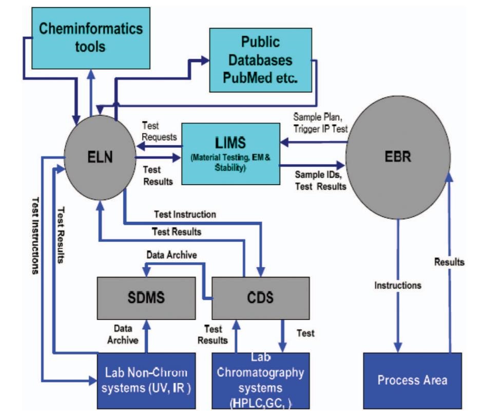 Electronic laboratory notebook–centric laboratory informatics tools integrations